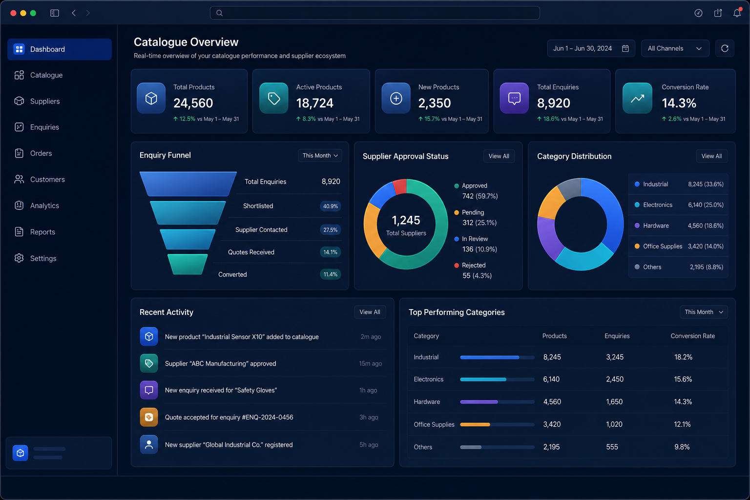 SaaS marketplace operations dashboard showing product categories, supplier approvals and enquiry activity